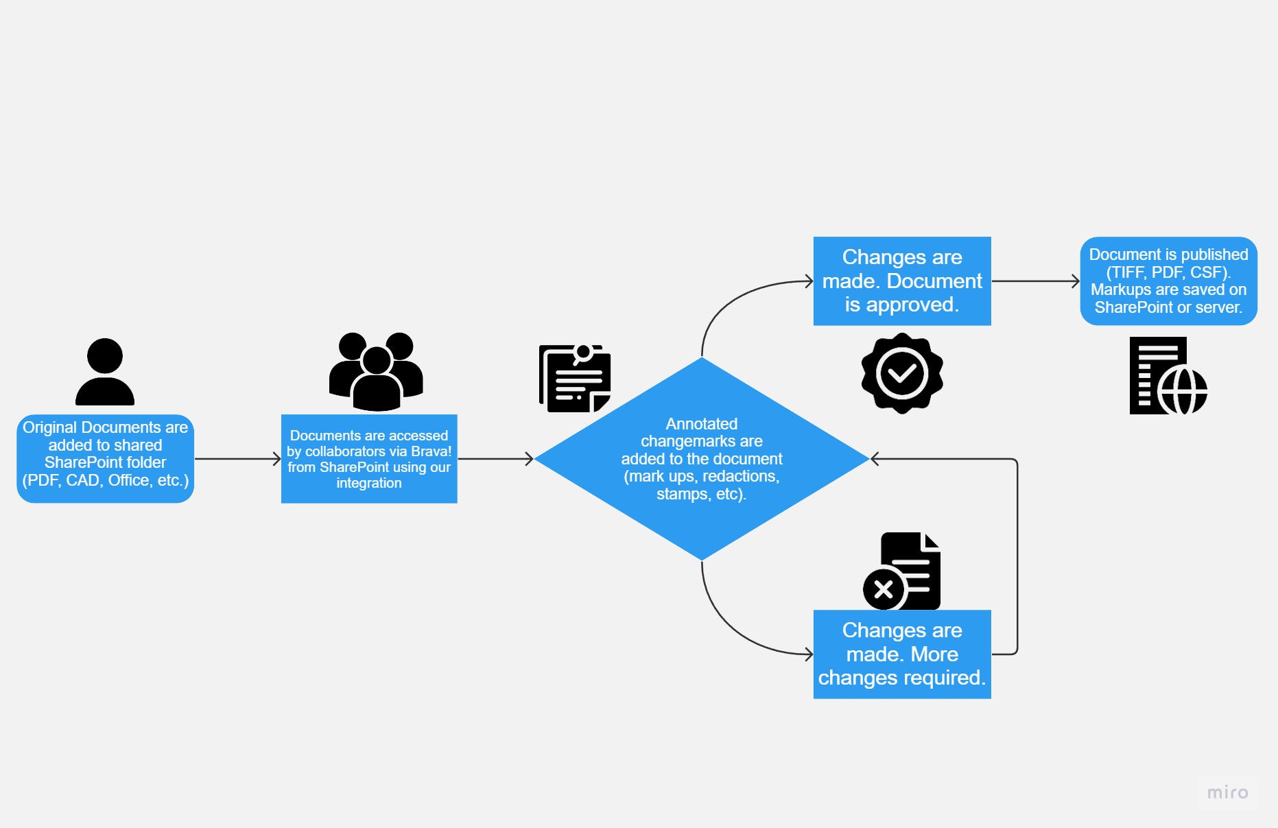 Flow of integration processes